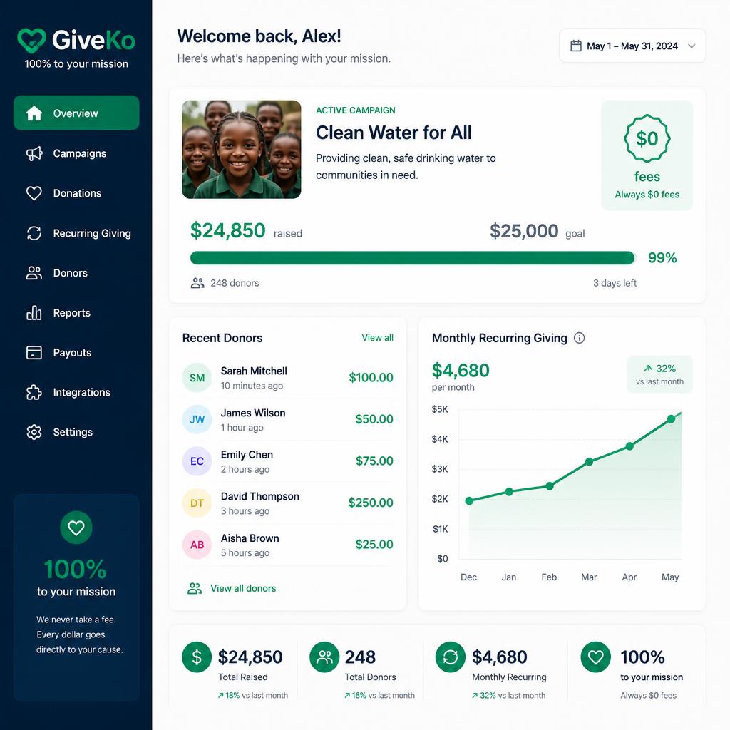 GiveKo dashboard showing a nonprofit campaign at 99% of goal with $0 fees